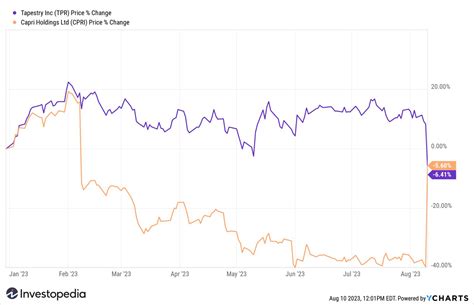 versace stock graph|capri holdings share price.